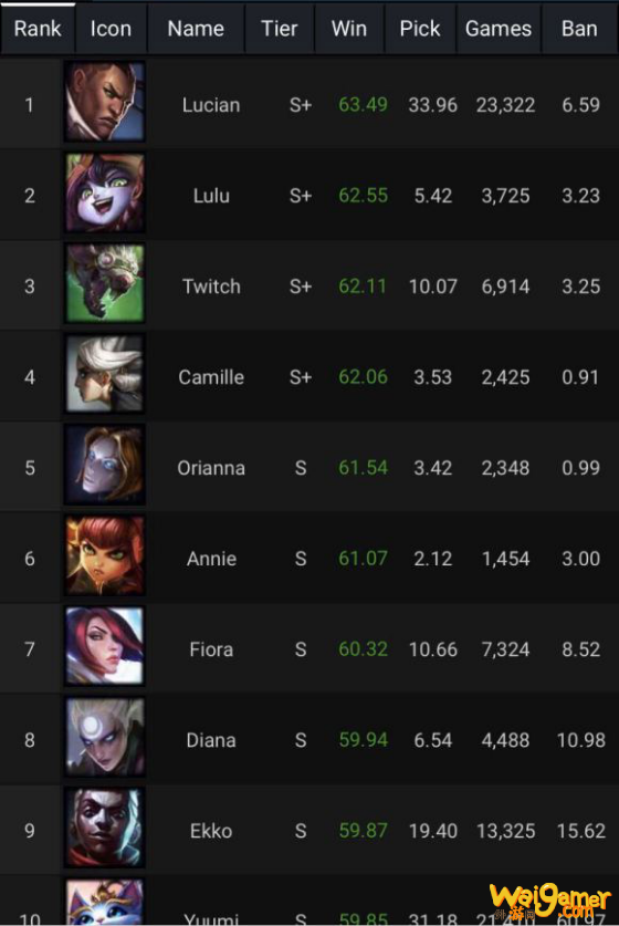 《LOL》无限火力英雄胜率排名统计2020