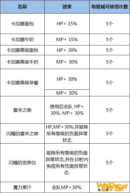 《DNF》希洛克攻坚战团本内容一览