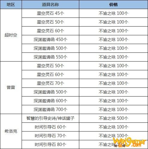 《DNF》希洛克攻坚战奖励介绍