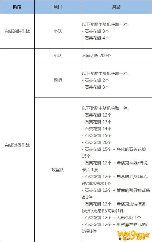 《DNF》希洛克攻坚战奖励介绍