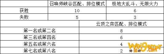 《LOL》2020未来币快速获取攻略