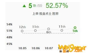 《LOL》10.9版本高胜率上单炼金玩法介绍