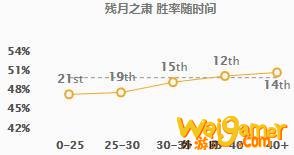 《LOL》10.8T1下路月男天赋出装介绍