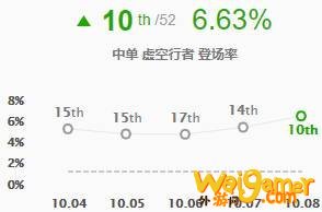 《LOL》10.8T1中单卡萨丁天赋出装介绍