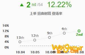 《LOL》10.8五路T1级别英雄推荐