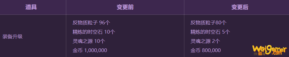 《DNF》坚商店新增物品一览