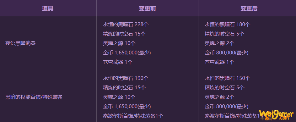 《DNF》坚商店新增物品一览