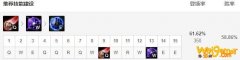 《LOL》10.8发条加点分析攻略