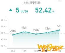 《LOL》10.8狼人技能加点攻略
