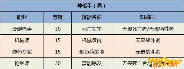 《DNF》全职业51称号选择一览2020