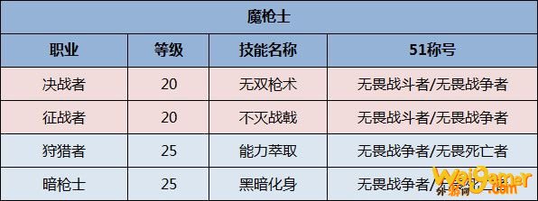 《DNF》全职业51称号选择一览2020