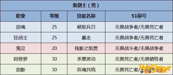 《DNF》全职业51称号选择一览2020