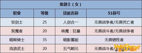 《DNF》全职业51称号选择一览2020