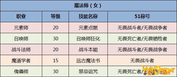 《DNF》全职业51称号选择一览2020