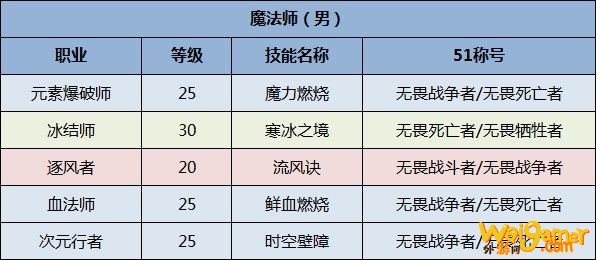 《DNF》全职业51称号选择一览2020