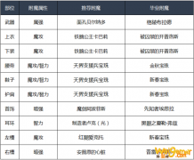 《DNF》100死灵术士附魔选择