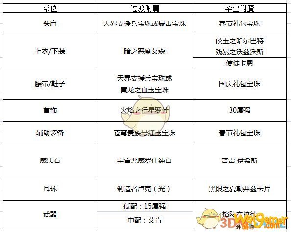 《DNF》100驱魔附魔选择