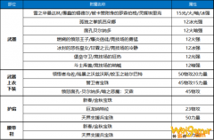 《DNF》100女漫游完美附魔推荐
