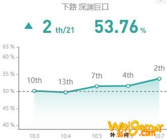 《LOL》10.7ADC大嘴玩法攻略