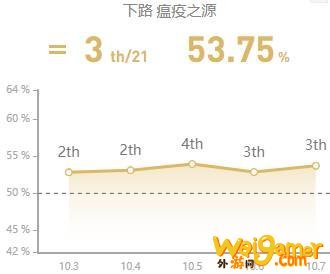 《LOL》10.7ADC老鼠玩法攻略