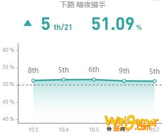 《LOL》10.7ADC薇恩玩法攻略