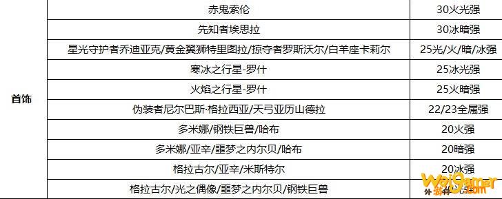 《DNF》100剑影完美附魔推荐