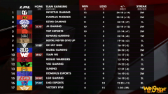 《LOL》4月17日LPL春季赛季后赛名额分析