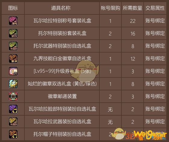 《DNF》奥丁之庇护兑换物品大全