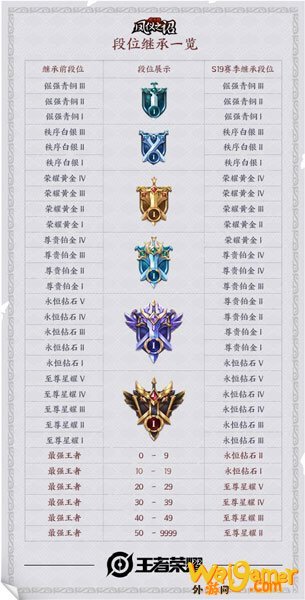 王者荣耀赛季段位怎么清算 王者荣耀赛季段位清算s19