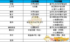 《DNF》100暗帝完美附魔推荐