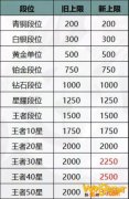 王者荣耀战力上限介绍  王者荣耀战力上限是多少