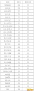 《英雄联盟》618皮肤促销 源计划奥德赛等系列半价、战队冠军皮