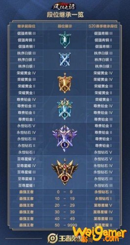 王者荣耀S20赛季段位继承规则 王者荣耀S20什么时候开始