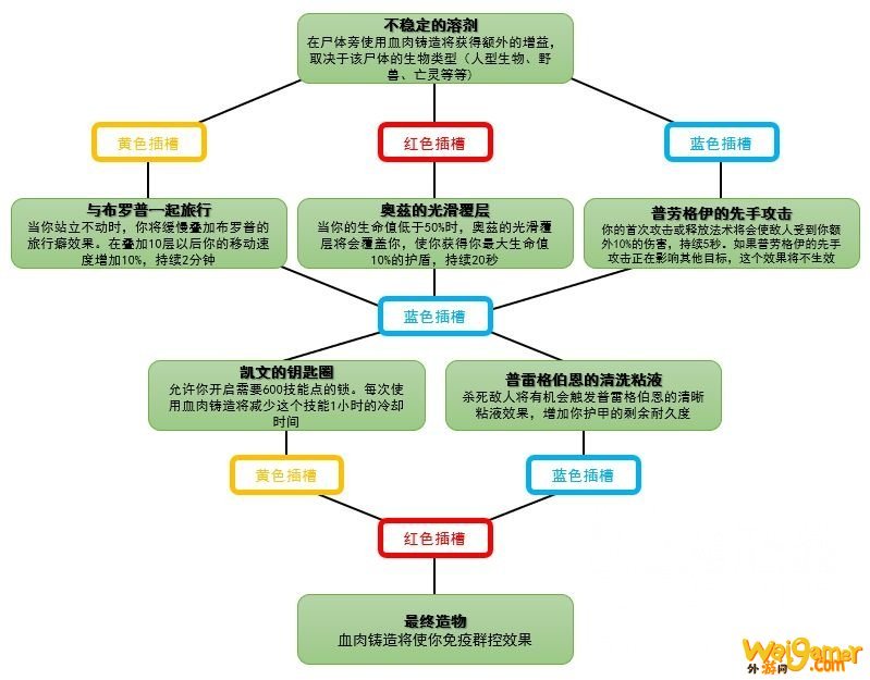 魔兽世界魂契有什么用