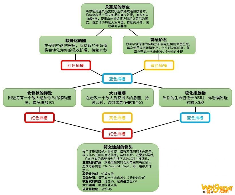 魔兽世界魂契有什么用