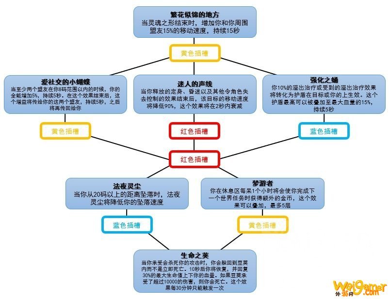魔兽世界魂契有什么用