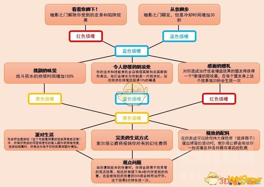 《魔兽世界》9.0索尔塔公爵魂契技能树