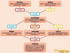 《魔兽世界》9.0纳迪娅迷雾之刃魂契技能树