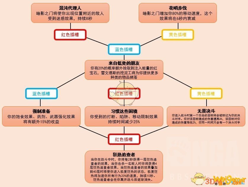 《魔兽世界》9.0纳迪娅迷雾之刃魂契技能树