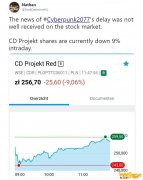 据爆料称 因为赛博朋克2077跳票 CDPR股价下跌