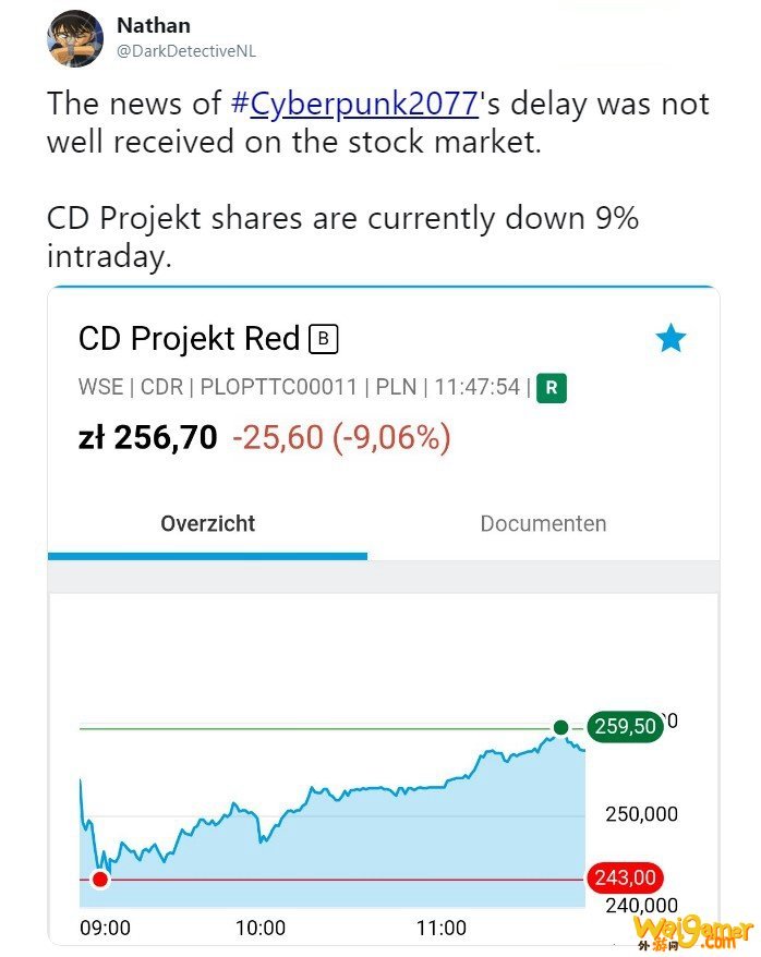 《赛博朋克2077》跳票 CDPR股价下跌9%