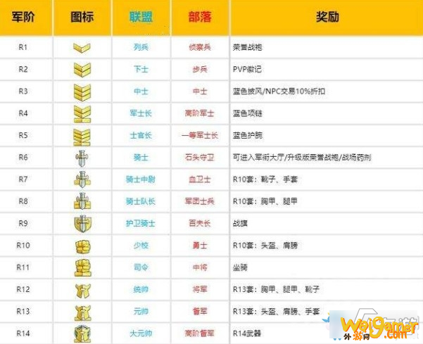 魔兽世界怀旧服军衔等级一览-wow怀旧服军衔怎么分级