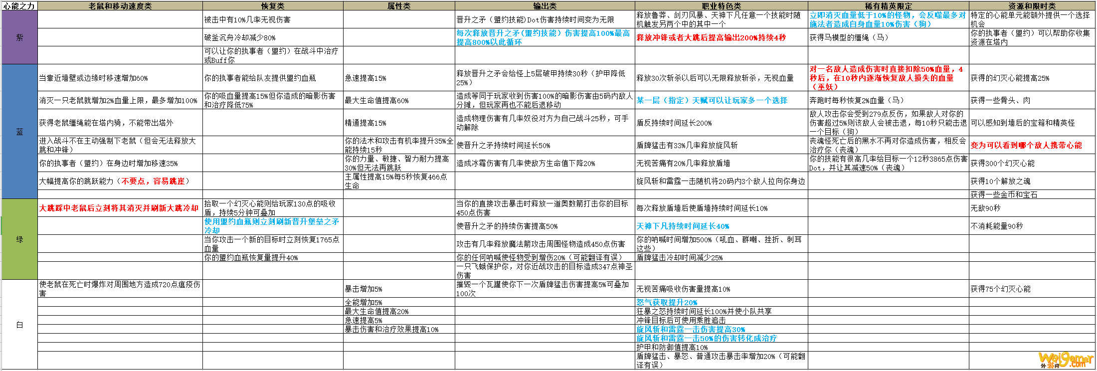 《魔兽世界》9.0罪魂之塔心能选择推荐