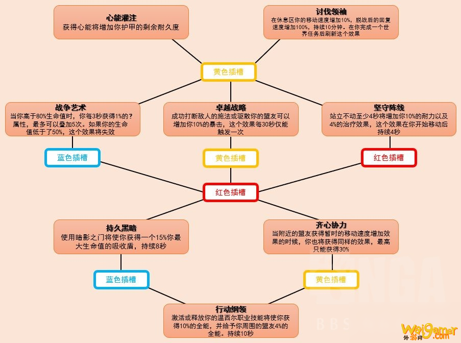 《魔兽世界》9.0德莱文将军魂契技能树