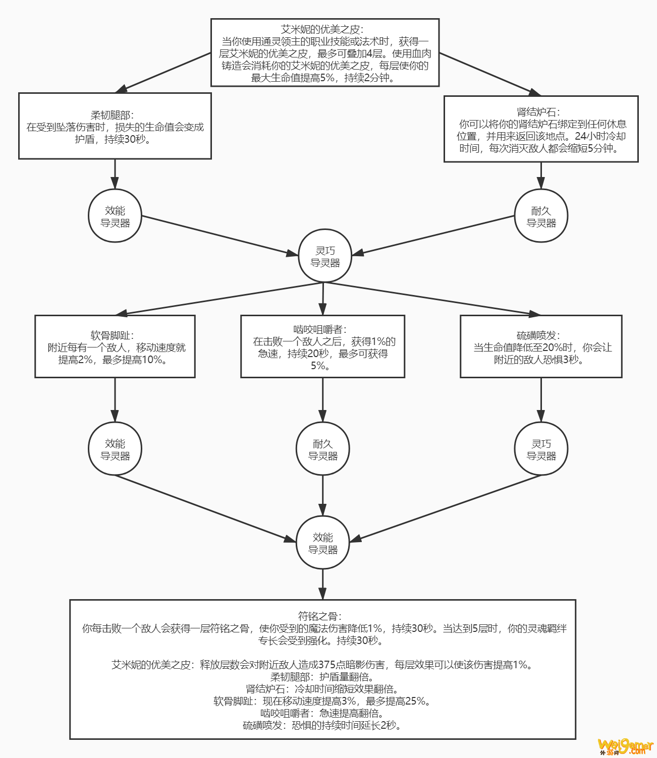 《魔兽世界》神牧灵魂羁绊介绍