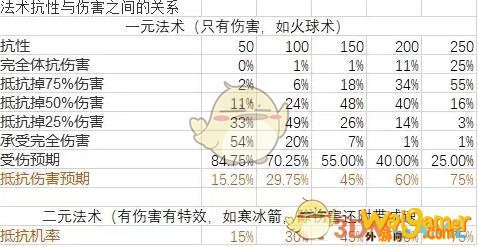 《魔兽世界》怀旧服抗性减伤计算