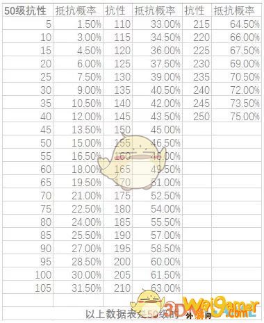 《魔兽世界》怀旧服抗性减伤计算