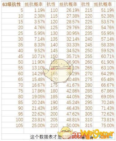 《魔兽世界》怀旧服抗性减伤计算
