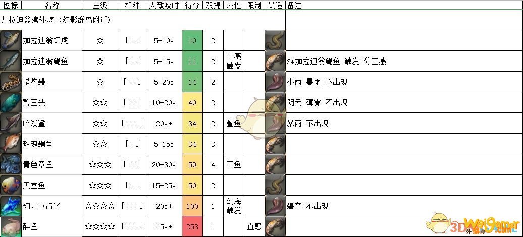 《FF14》加拉迪翁湾外海鱼类一览