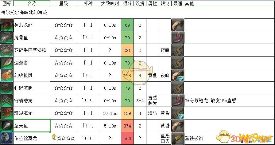 《FF14》梅尔托尔海峡北幻海流鱼类一览